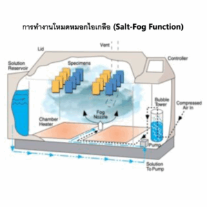 การทำงาน Mode Solt-Fog Function ของเครื่อง Q-FOG