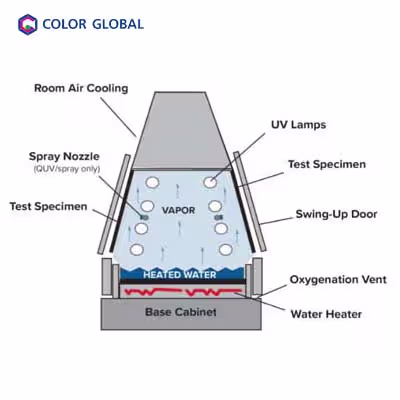 04_QUV_View inside avif ภายในเครื่อง QUV Accelerated Weathering Tester ระบบควบคุมอุณหภูมิและความชื้น