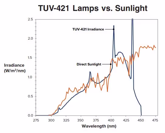 สเปคตรัมแสง หลอดไฟ TUV เทียบกับแสงแดด Sunlight