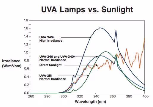 สเปคตรัมแสง หลอดไฟ UVA เทียบกับแสงแดด Sunlight