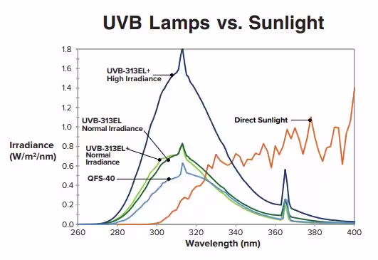 สเปคตรัมแสง หลอดไฟ UVB เทียบกับแสงแดด Sunlight