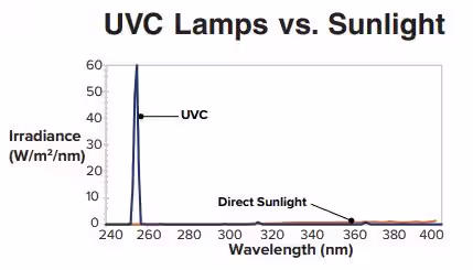 สเปคตรัมแสง หลอดไฟ UVC เทียบกับแสงแดด Sunlight