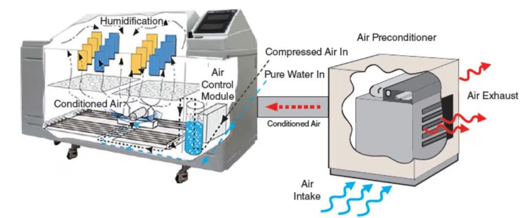 โหมดความชื้น Humidity เครื่อง Q-FOG CRH